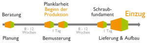 McCube Modulhaus Grafik Zeitplan Weg zum Haus